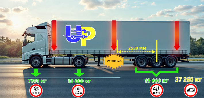 Розподілення навантаження по осях